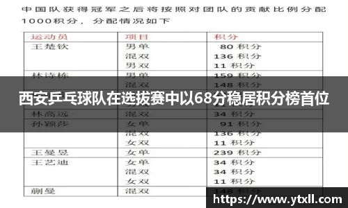 西安乒乓球队在选拔赛中以68分稳居积分榜首位
